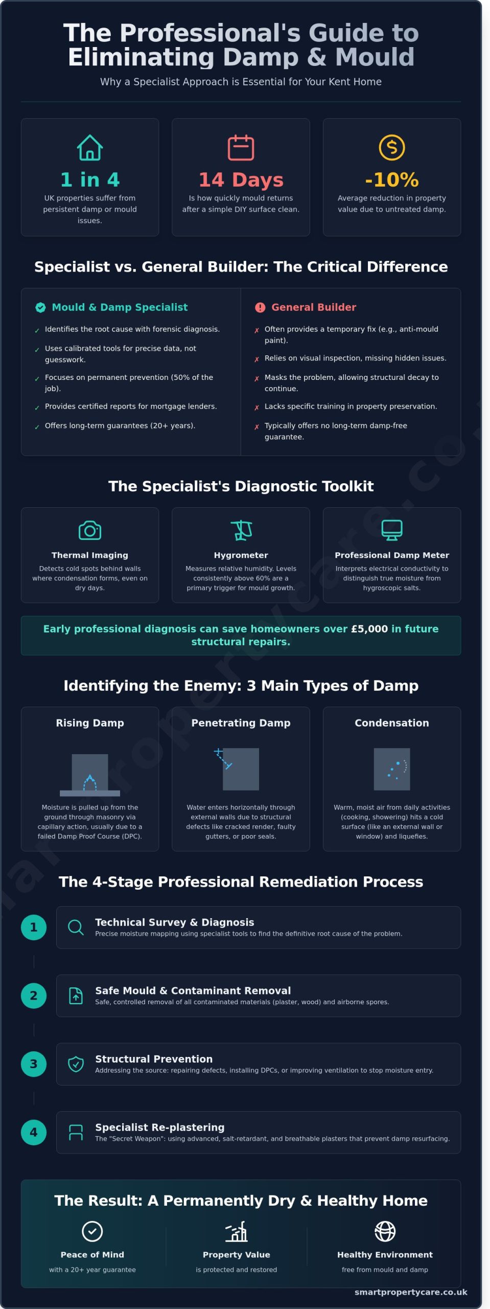 Mould and Damp Specialist in Kent: Finding a Permanent Solution for Your Home