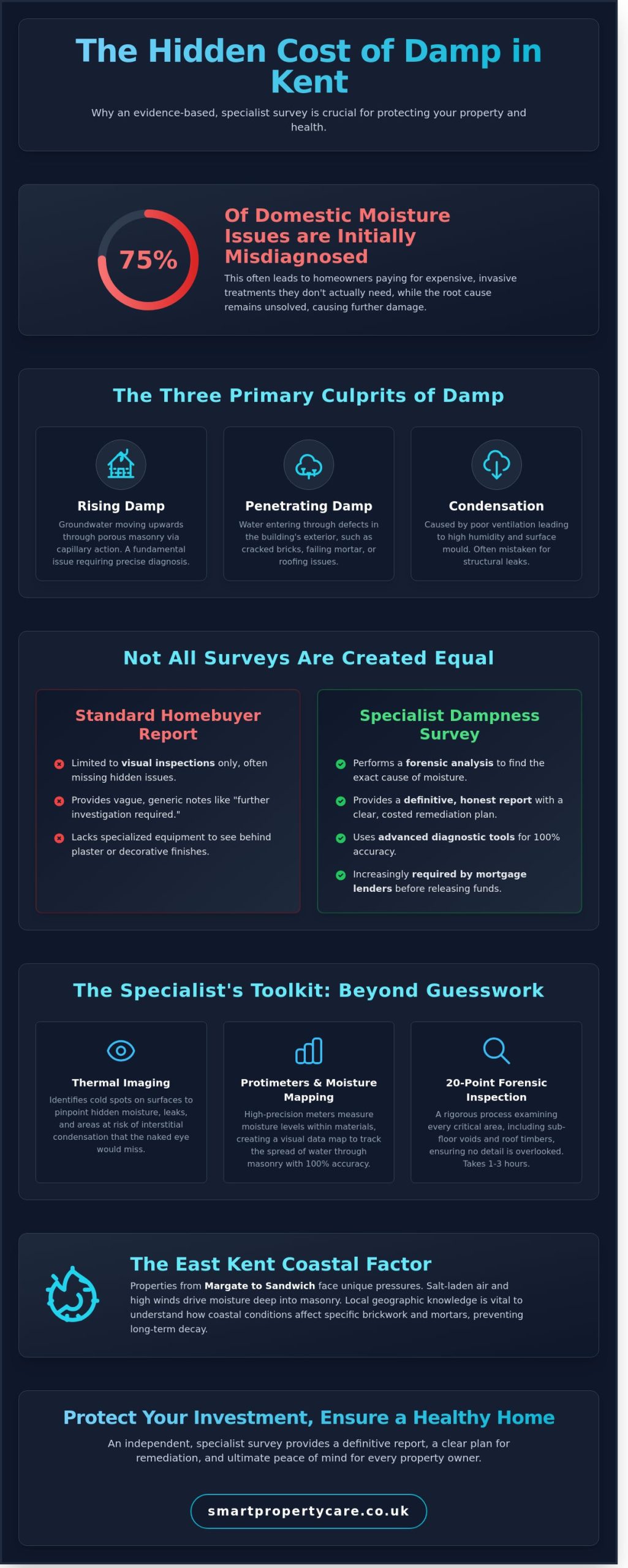 Specialist Dampness Surveyors in Herne Bay & Canterbury: Your 2026 Expert Guide