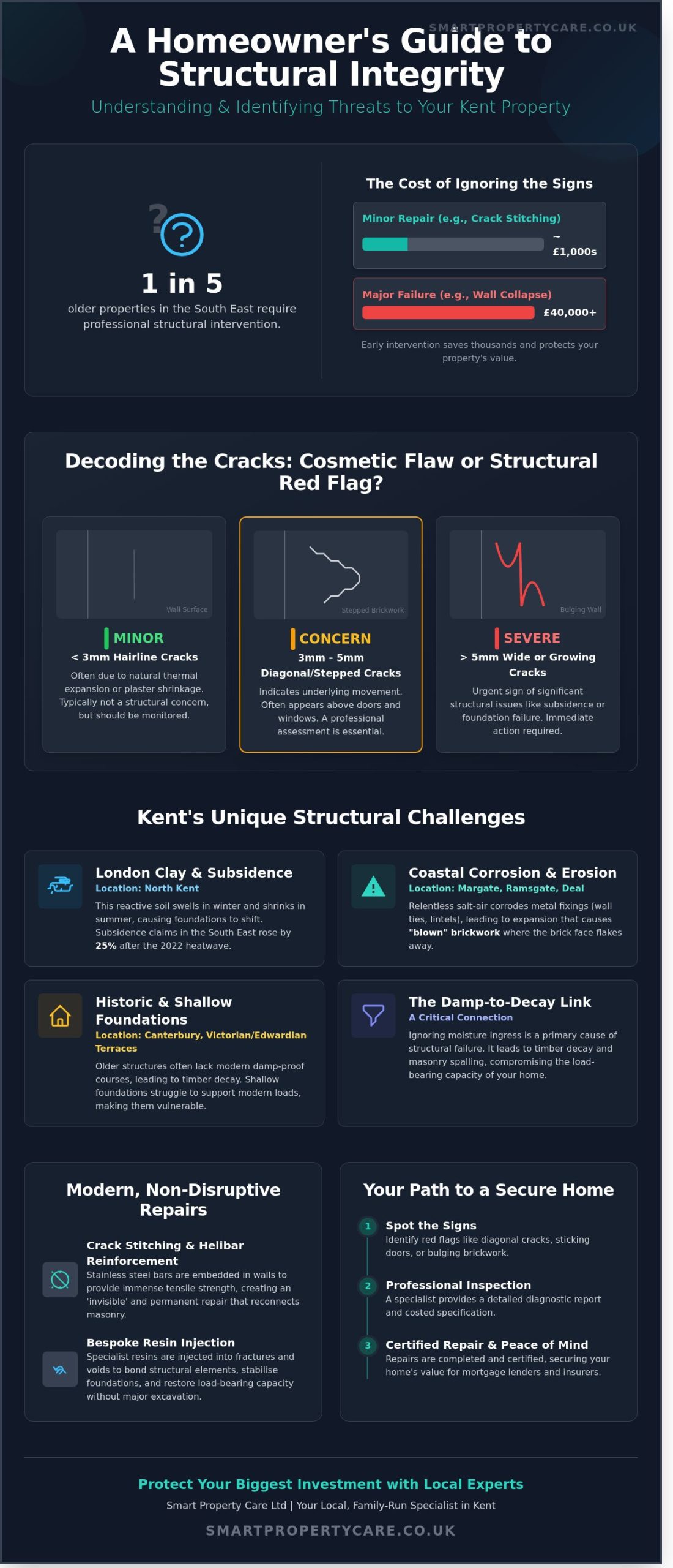 Structural Repairs in Kent: Protecting Your Property in Canterbury, Herne Bay & Beyond