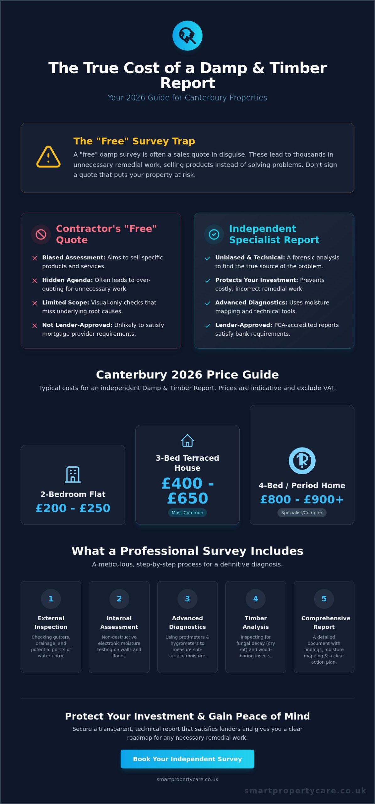 Cost of a Damp and Timber Report in Canterbury 2026: The Complete Pricing Guide