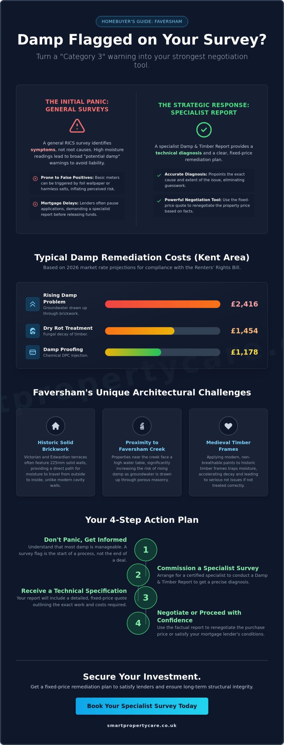 Cost to Fix Damp Flagged on a Survey in Faversham: 2026 Homeowner Guide