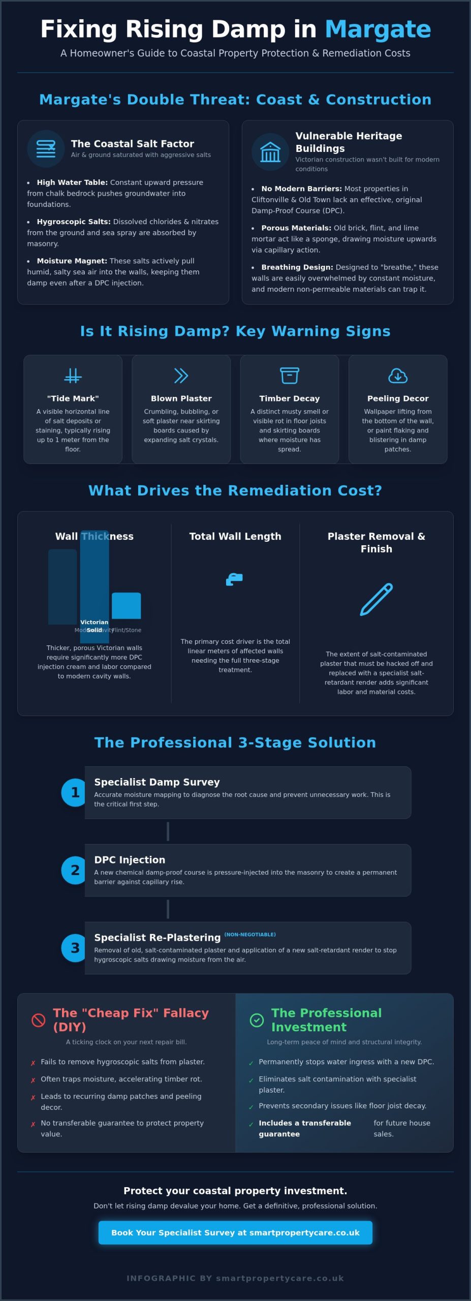 Cost to Fix Rising Damp in Margate: 2026 Homeowner’s Price Guide