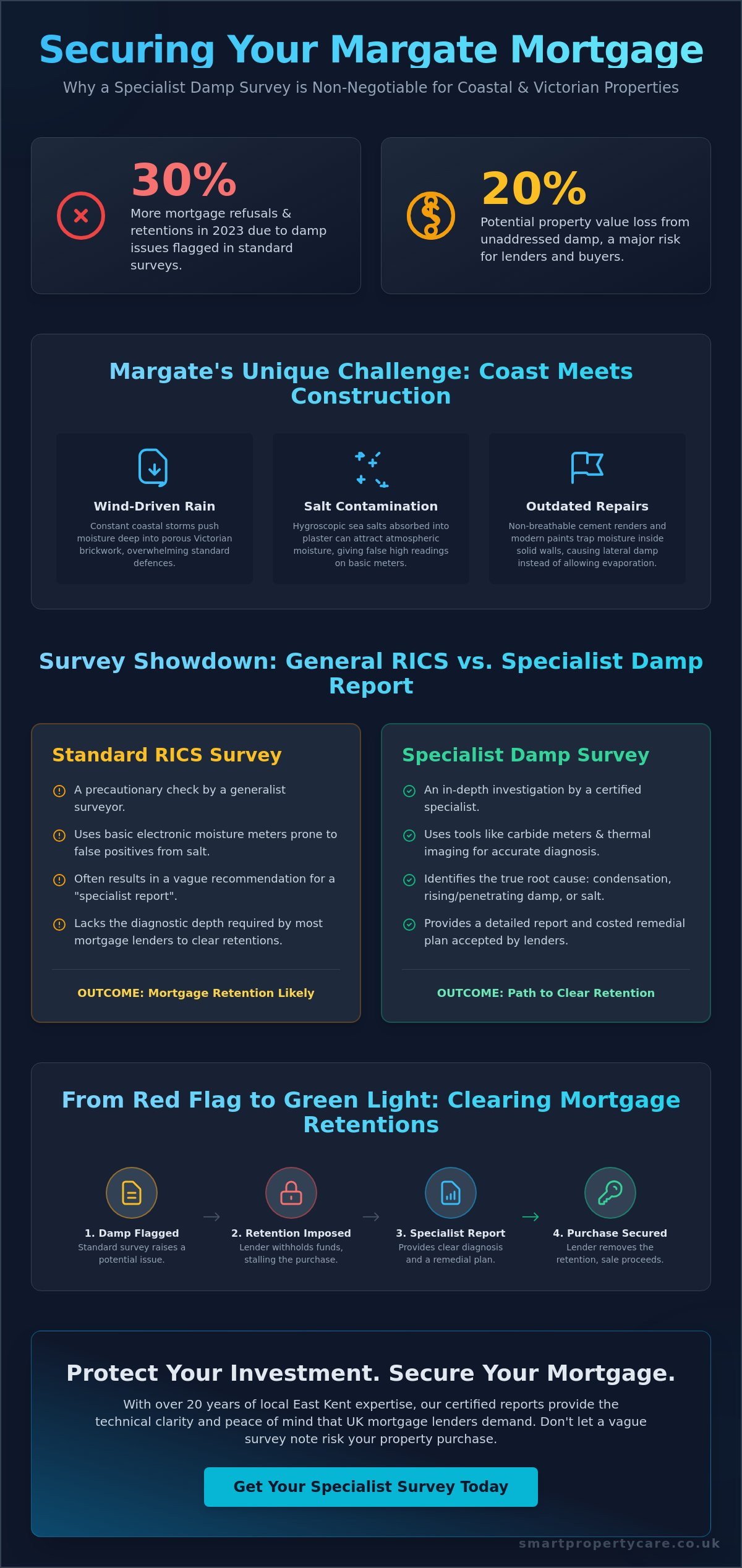 Damp Survey for Mortgage in Margate: The 2026 Homeowner’s Guide to Securing Your Property