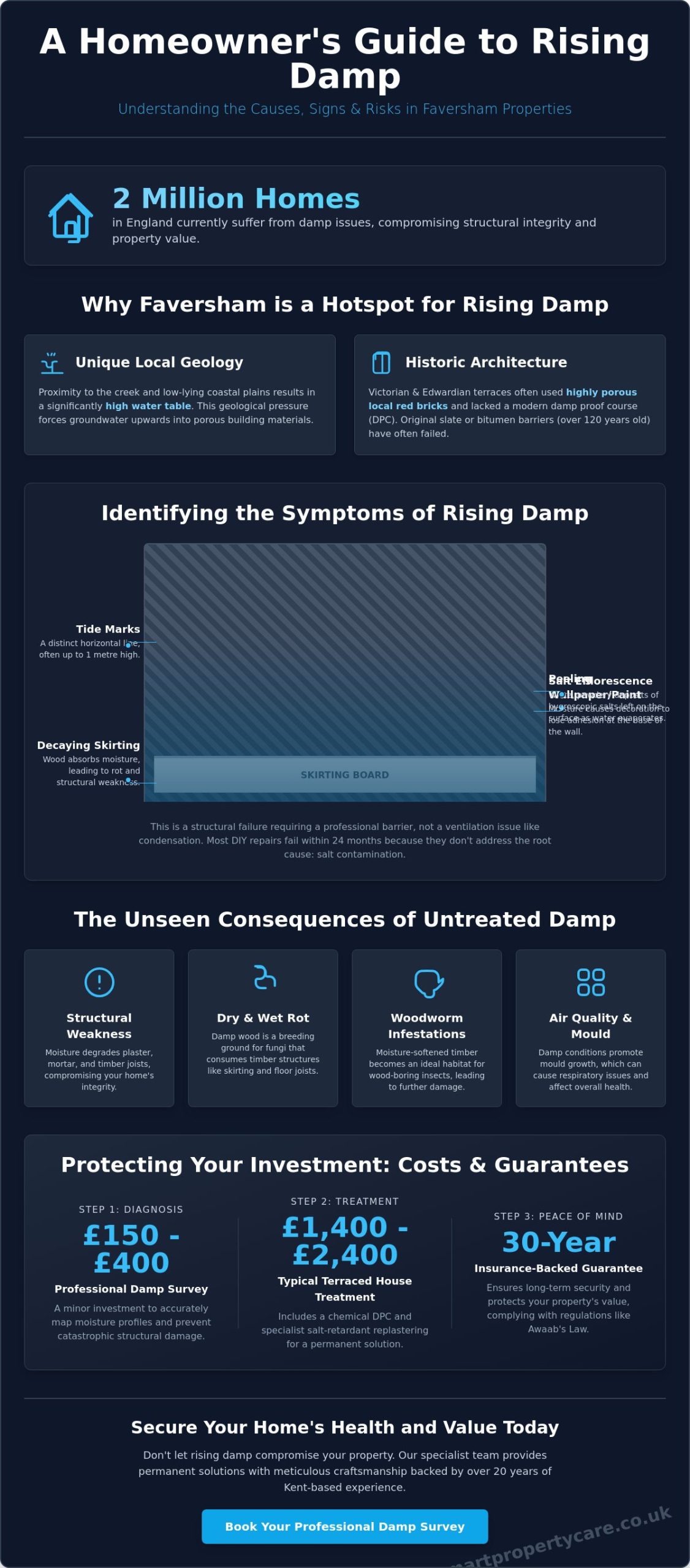 Professional Rising Damp Treatment in Faversham: The 2026 Homeowner’s Guide