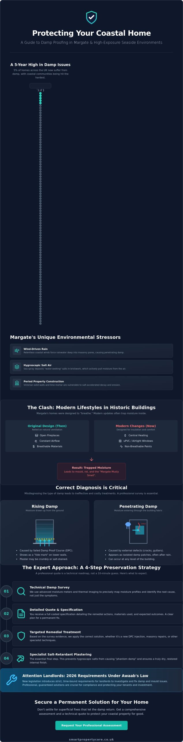 Damp Proofing Quote Margate: Expert Property Preservation in 2026
