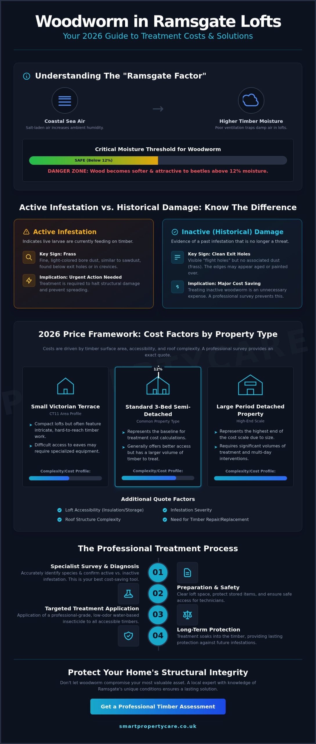 Woodworm in Loft Treatment Cost Ramsgate: 2026 Price Guide